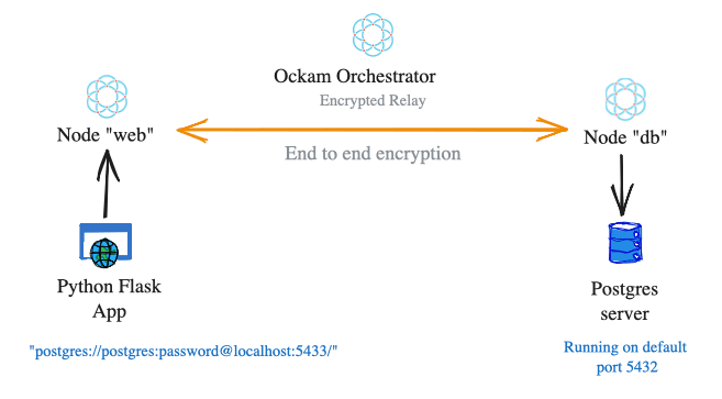 Secure database access from web apps